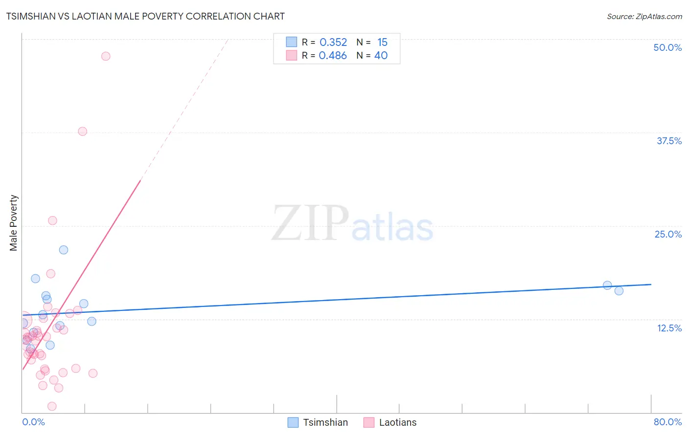 Tsimshian vs Laotian Male Poverty