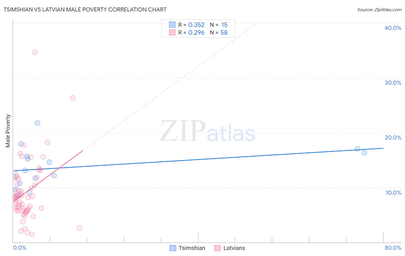 Tsimshian vs Latvian Male Poverty