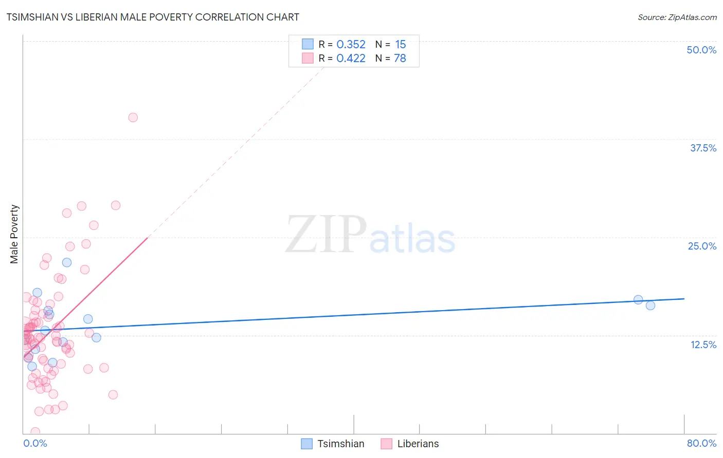 Tsimshian vs Liberian Male Poverty