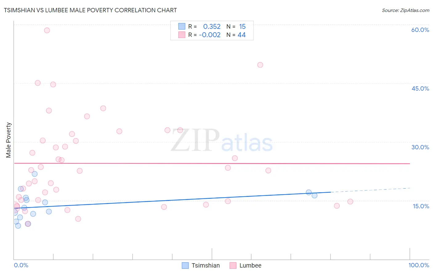 Tsimshian vs Lumbee Male Poverty