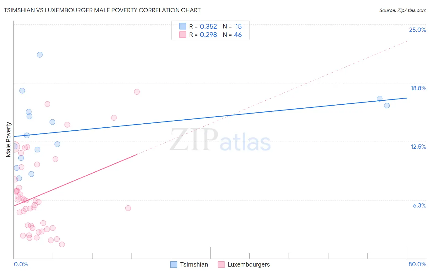 Tsimshian vs Luxembourger Male Poverty