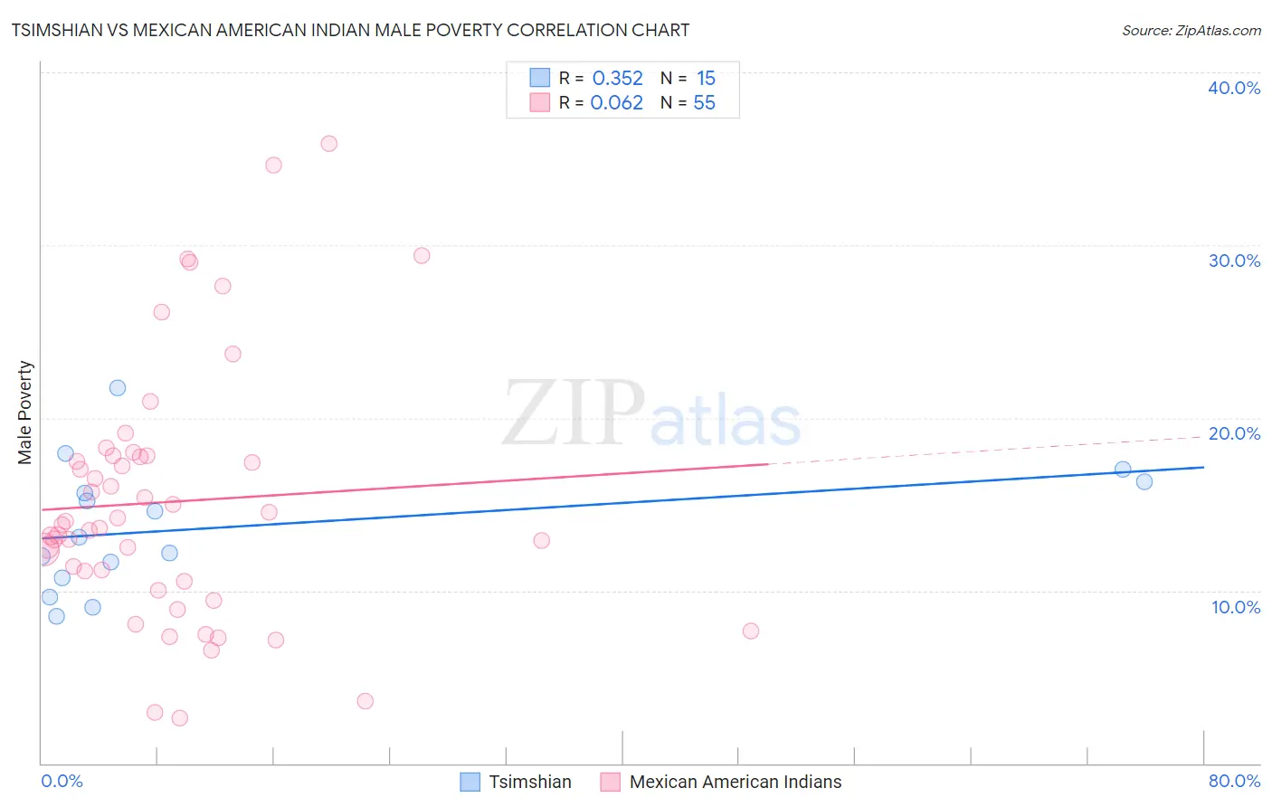 Tsimshian vs Mexican American Indian Male Poverty