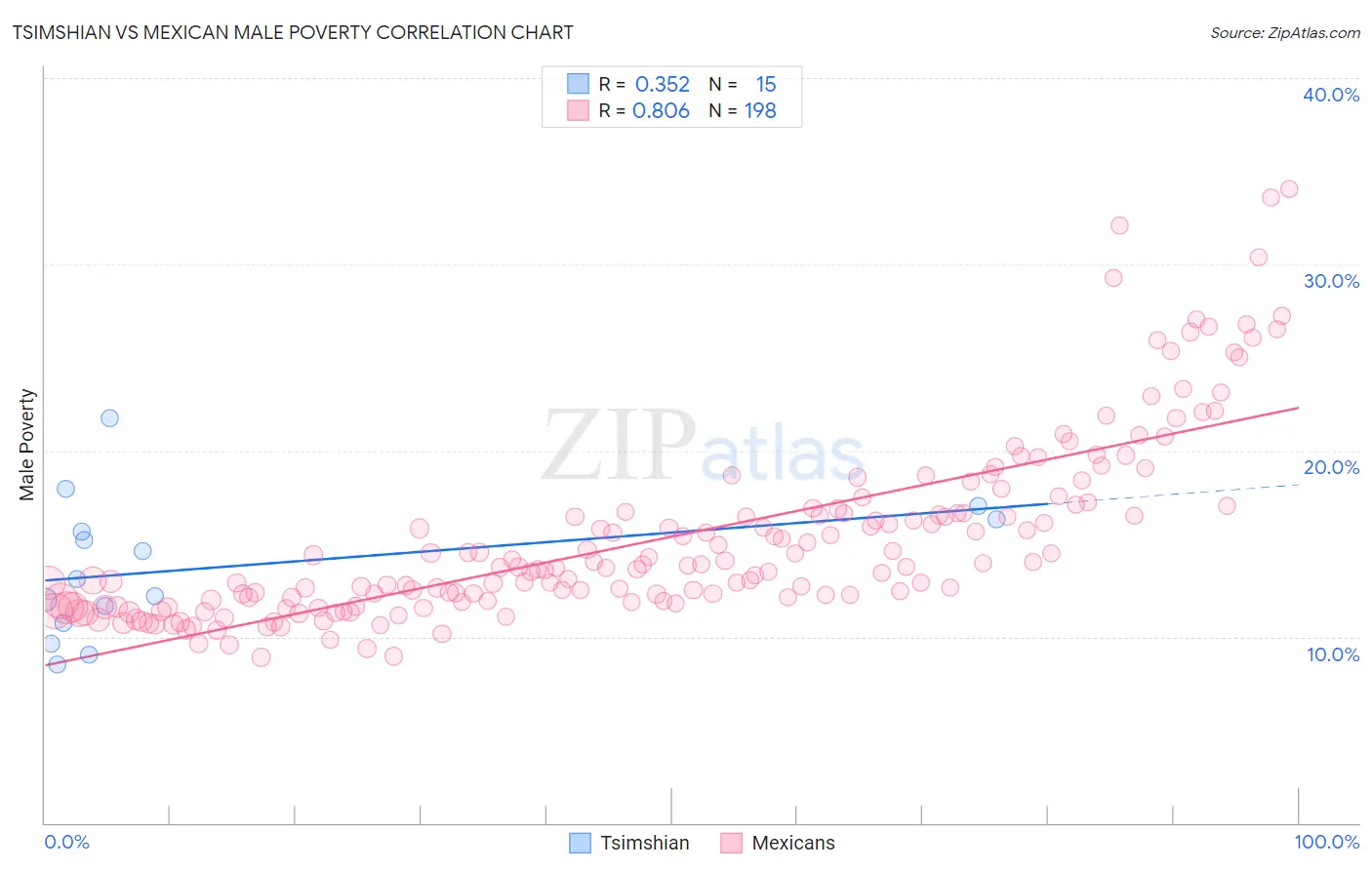 Tsimshian vs Mexican Male Poverty