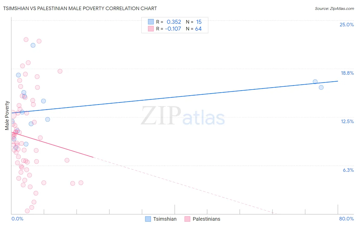 Tsimshian vs Palestinian Male Poverty