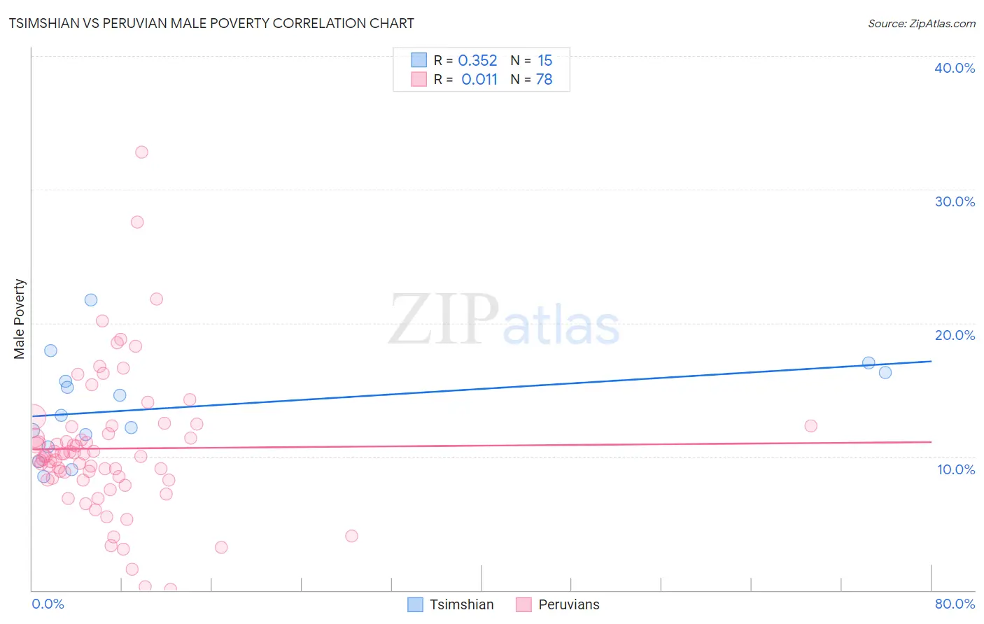 Tsimshian vs Peruvian Male Poverty