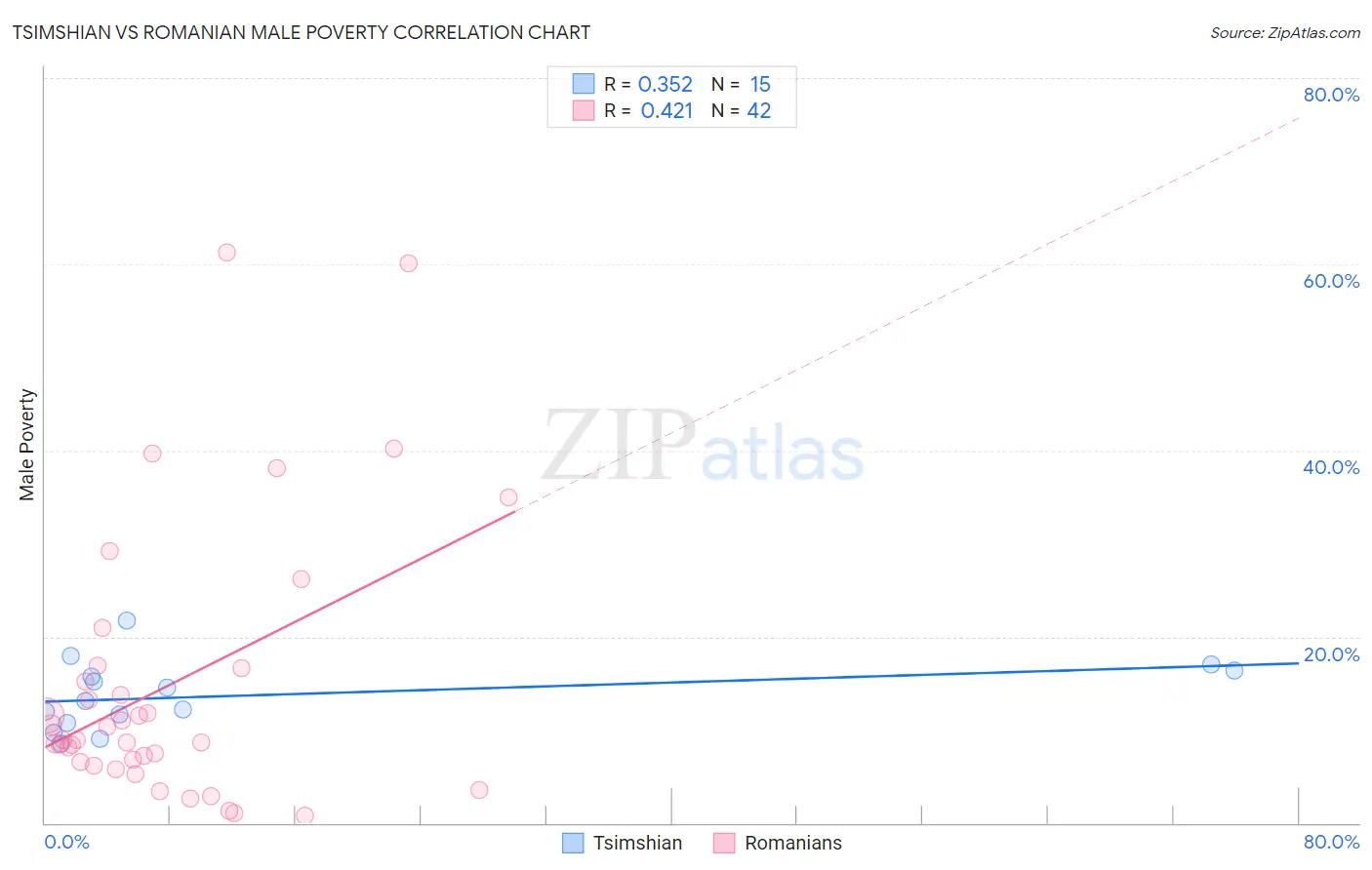 Tsimshian vs Romanian Male Poverty