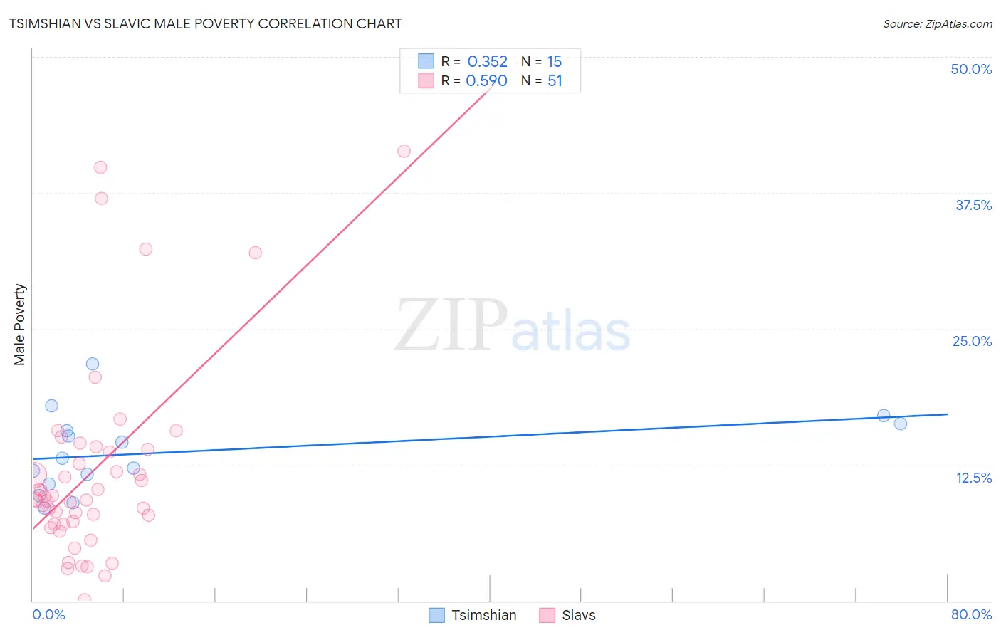 Tsimshian vs Slavic Male Poverty