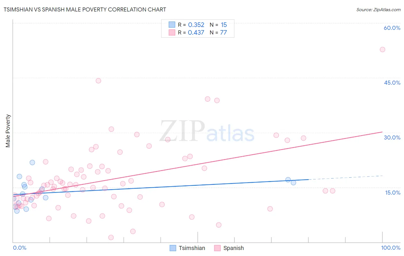 Tsimshian vs Spanish Male Poverty