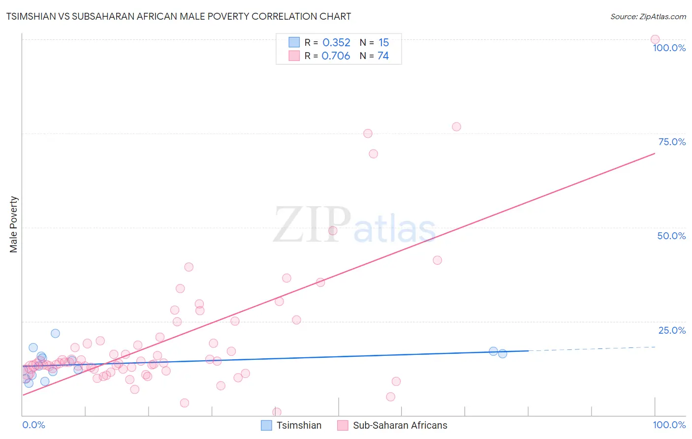 Tsimshian vs Subsaharan African Male Poverty