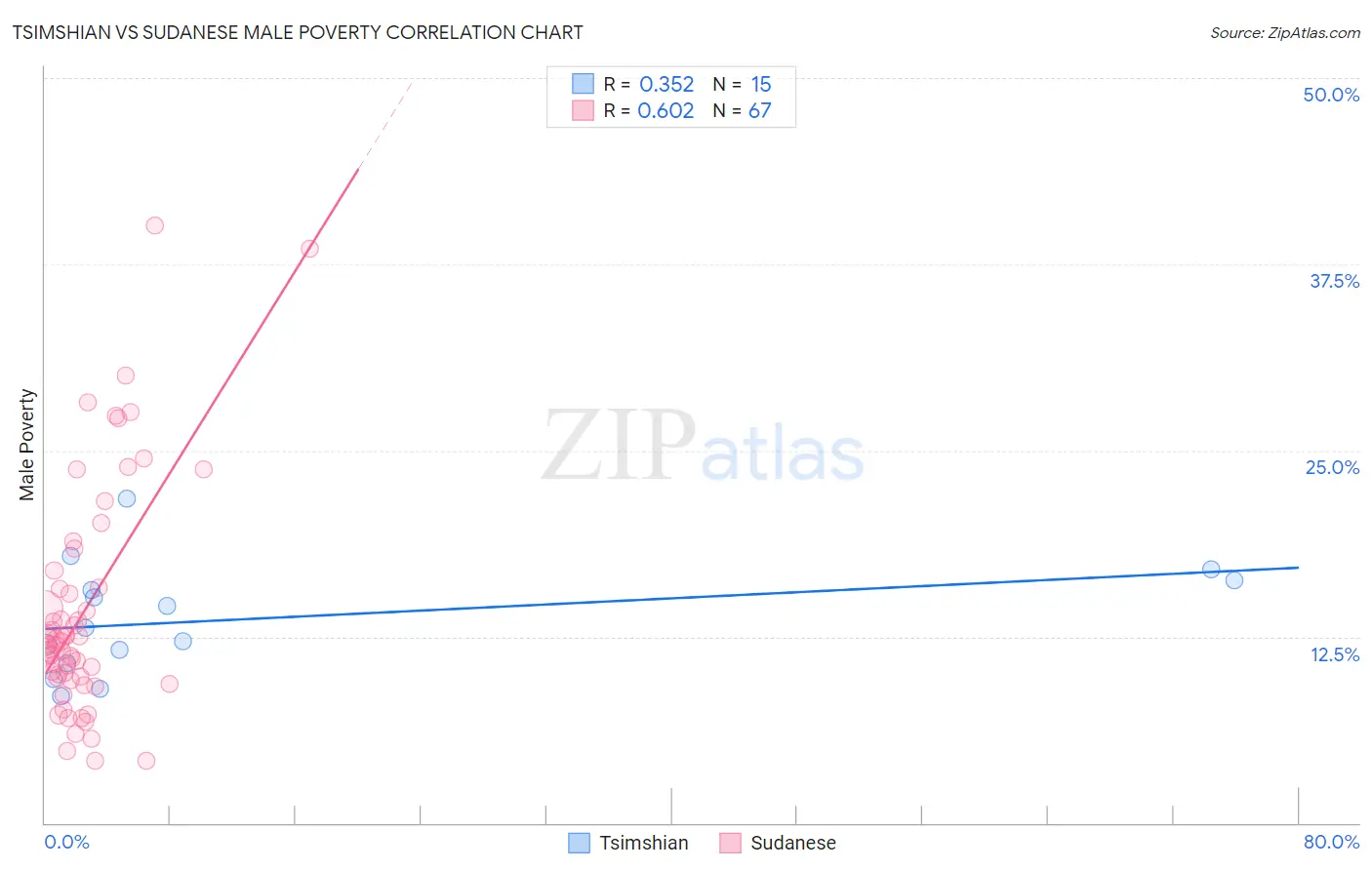 Tsimshian vs Sudanese Male Poverty