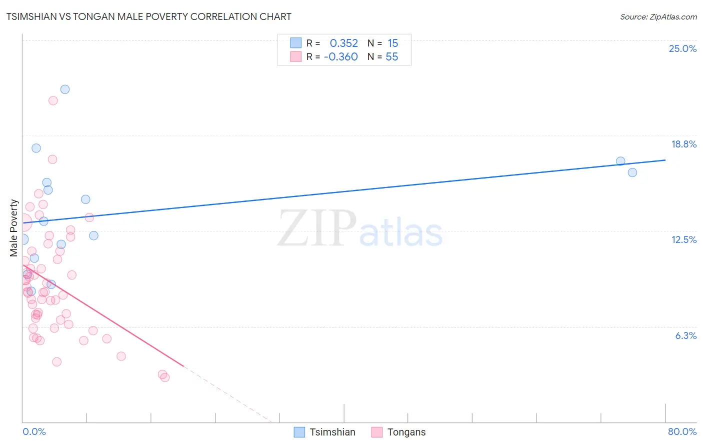 Tsimshian vs Tongan Male Poverty