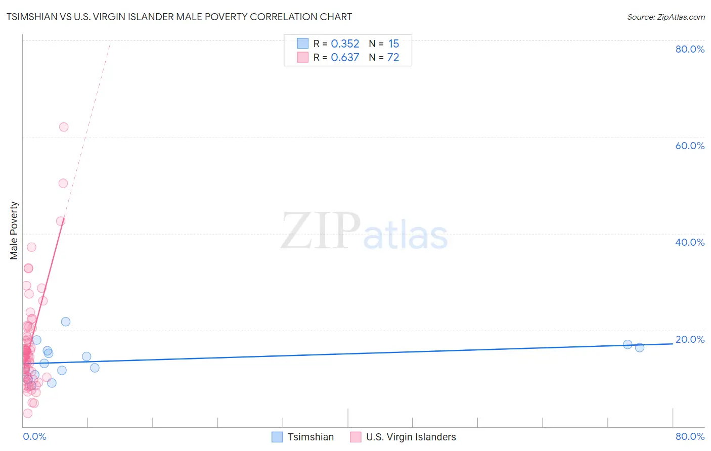 Tsimshian vs U.S. Virgin Islander Male Poverty