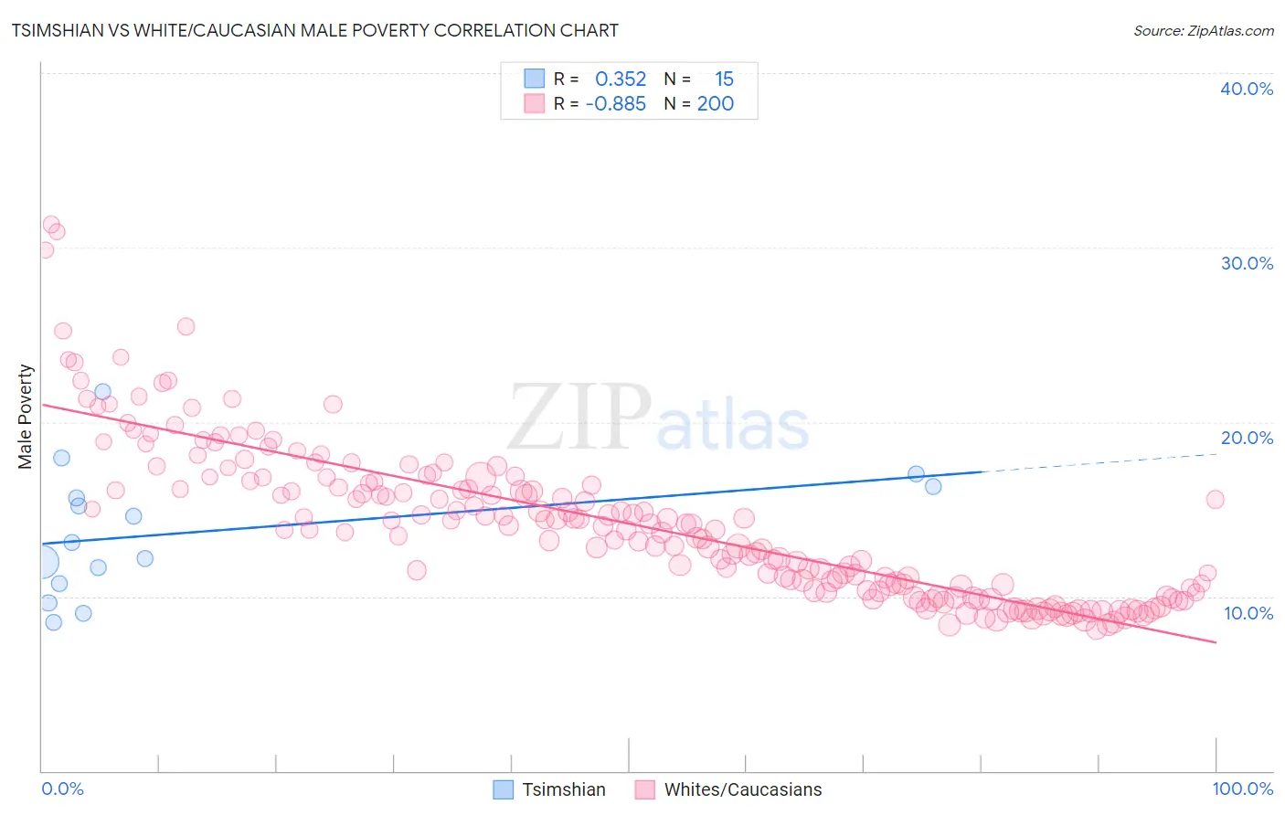 Tsimshian vs White/Caucasian Male Poverty