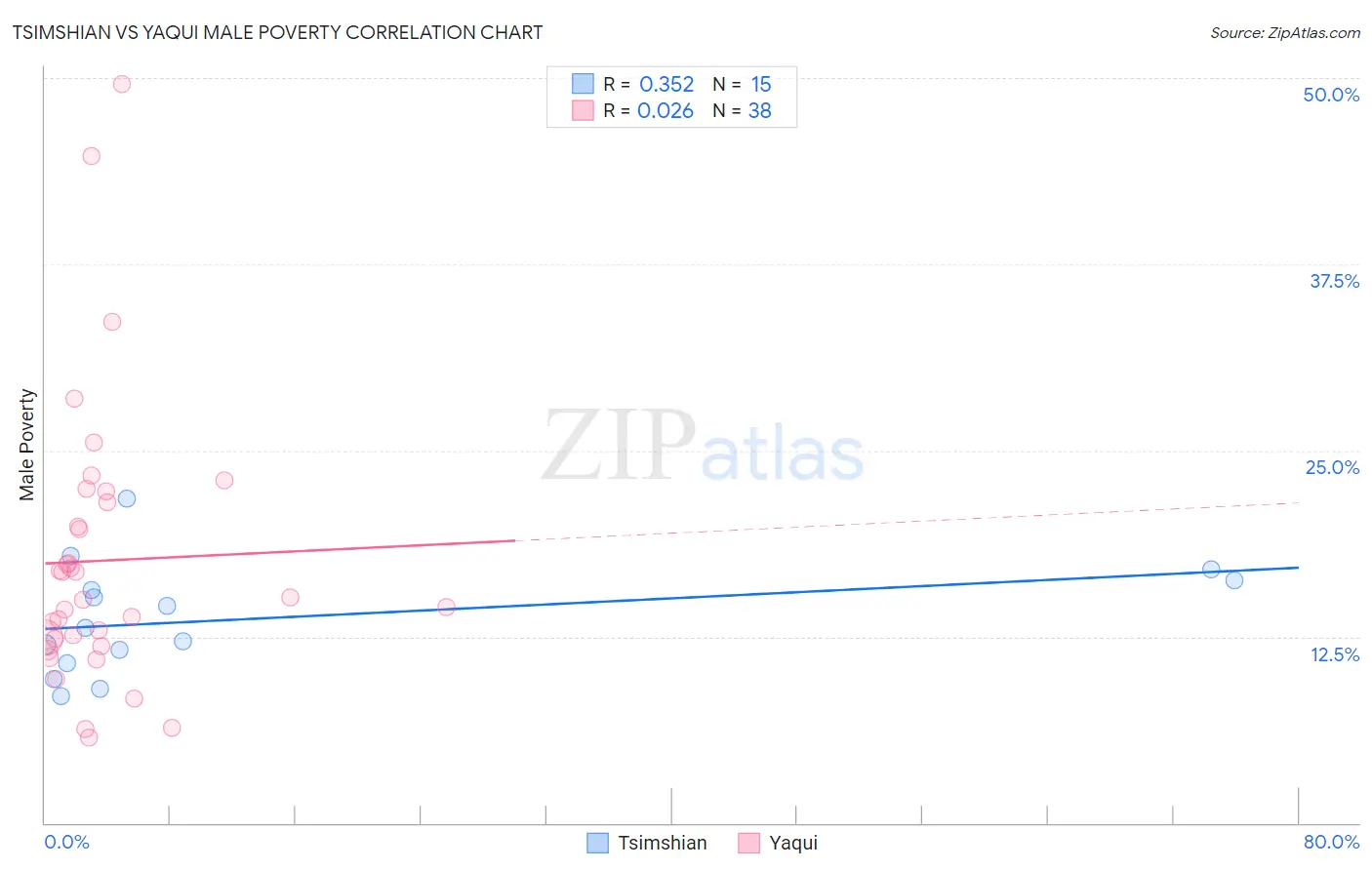 Tsimshian vs Yaqui Male Poverty