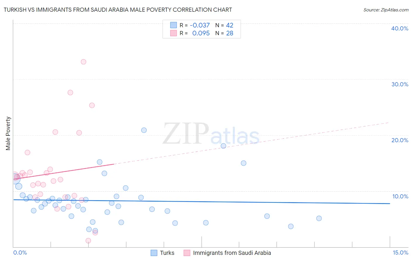 Turkish vs Immigrants from Saudi Arabia Male Poverty