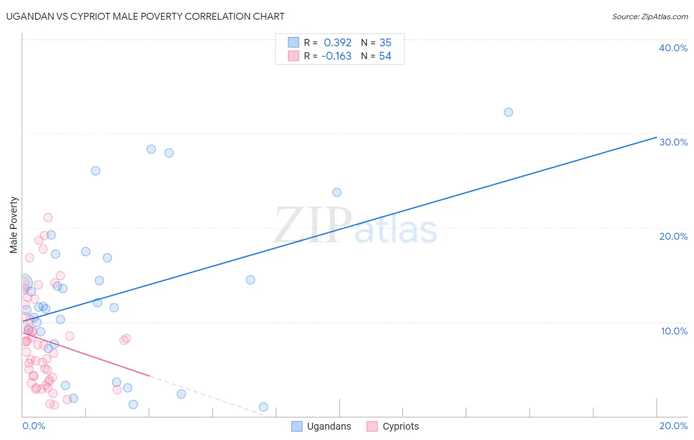 Ugandan vs Cypriot Male Poverty