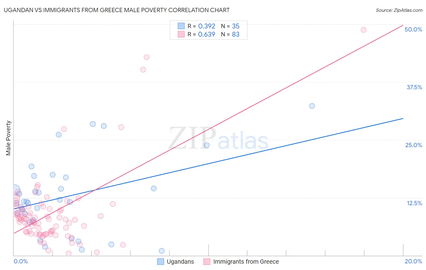 Ugandan vs Immigrants from Greece Male Poverty