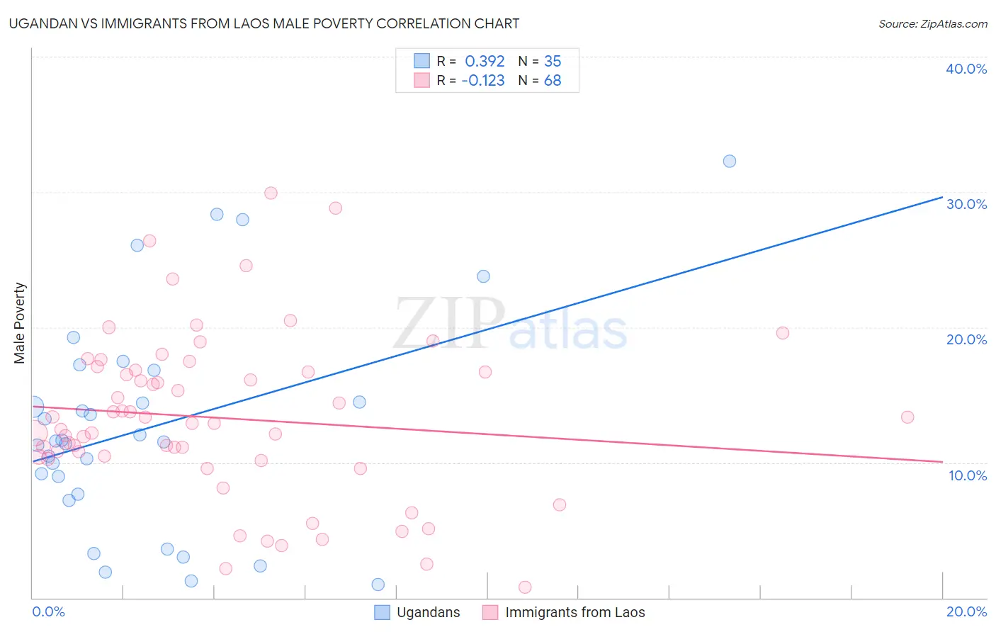 Ugandan vs Immigrants from Laos Male Poverty