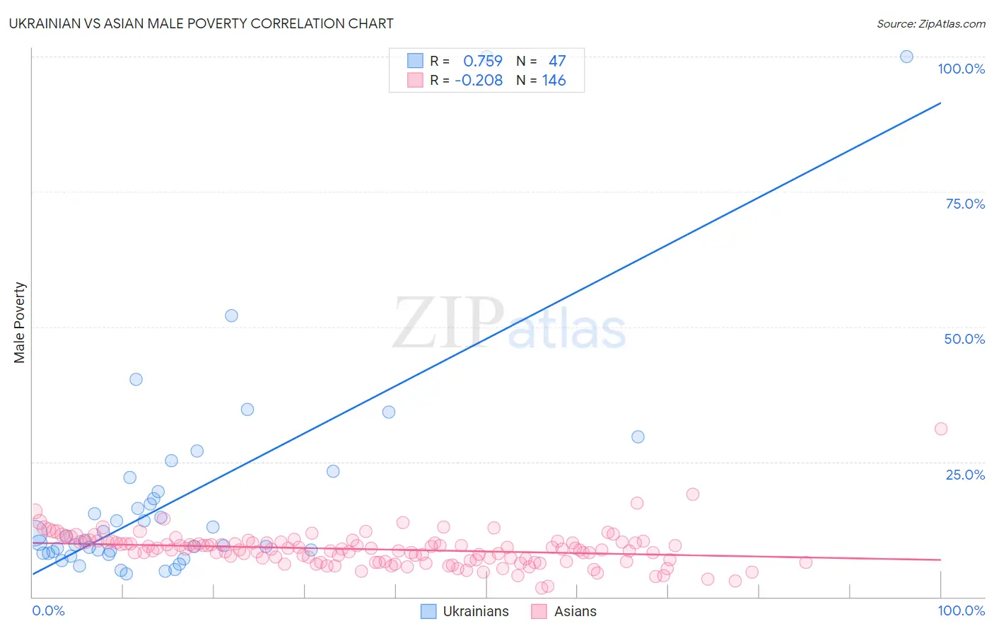 Ukrainian vs Asian Male Poverty