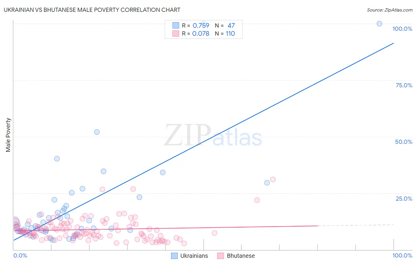 Ukrainian vs Bhutanese Male Poverty