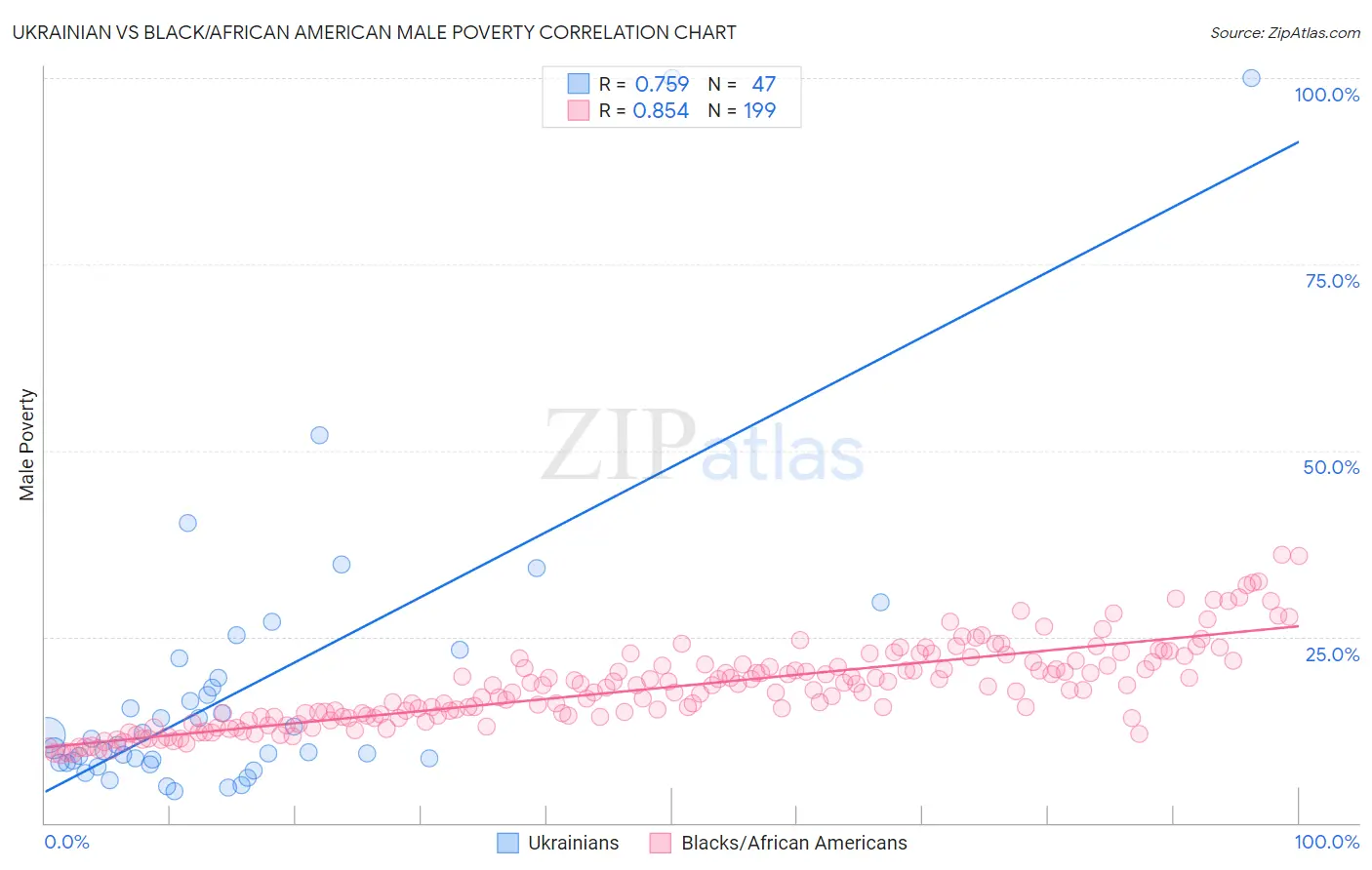 Ukrainian vs Black/African American Male Poverty