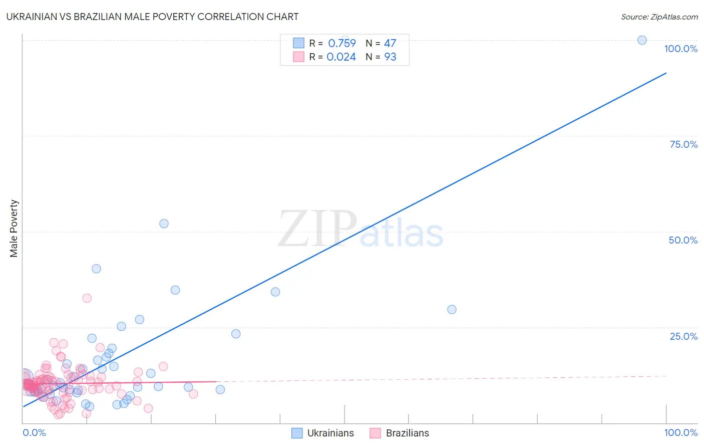 Ukrainian vs Brazilian Male Poverty