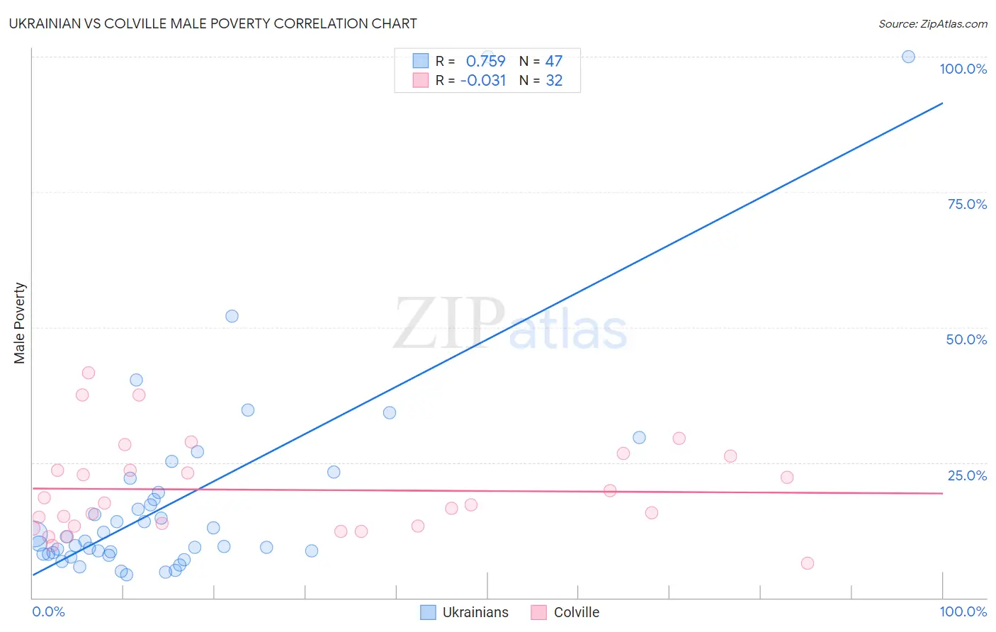 Ukrainian vs Colville Male Poverty