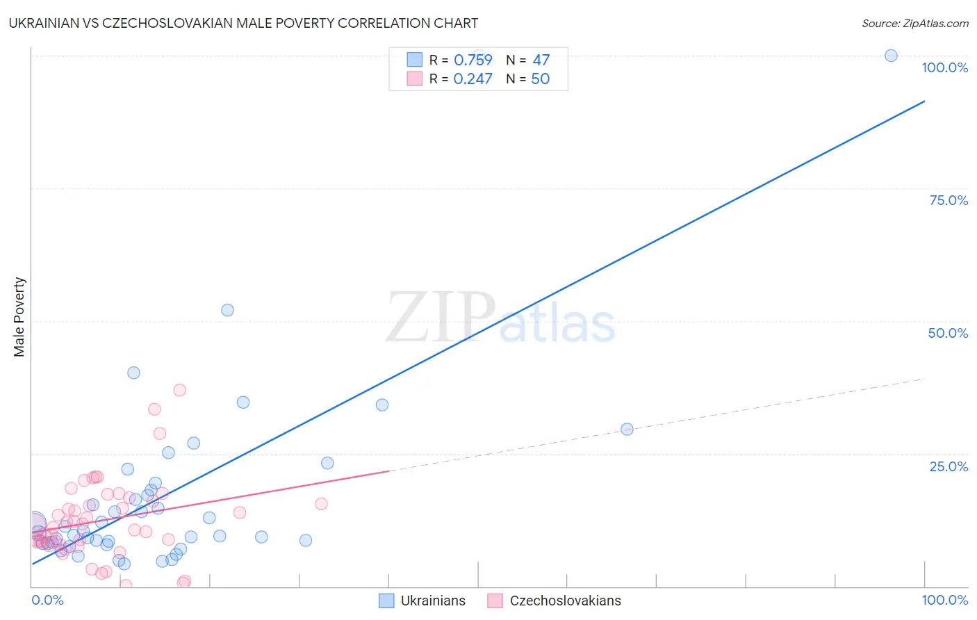 Ukrainian vs Czechoslovakian Male Poverty