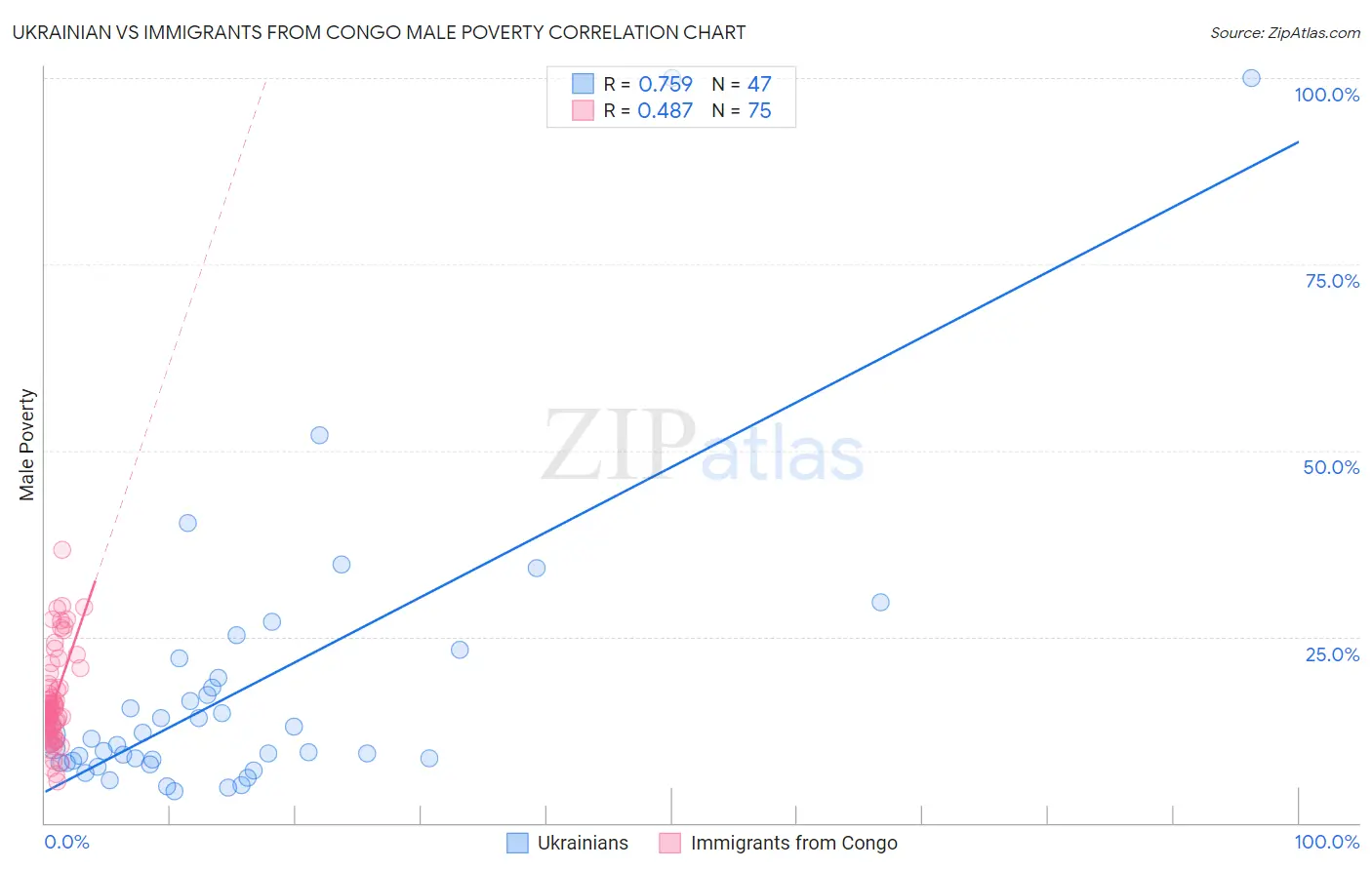 Ukrainian vs Immigrants from Congo Male Poverty