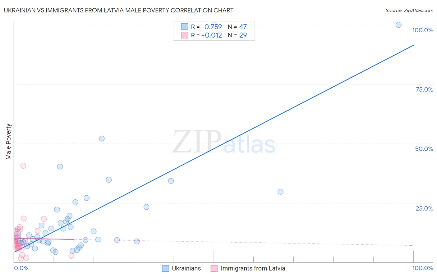 Ukrainian vs Immigrants from Latvia Male Poverty