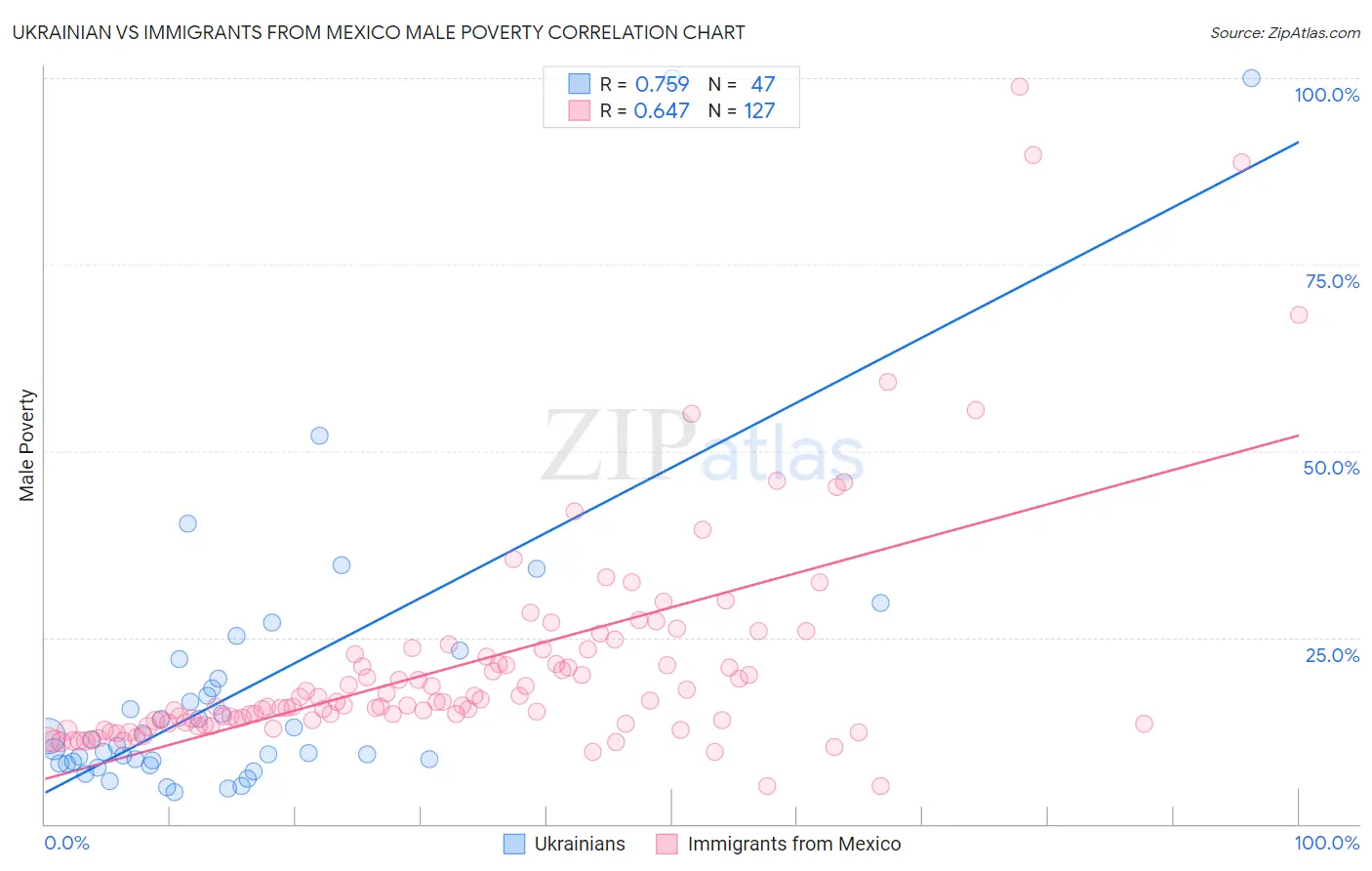 Ukrainian vs Immigrants from Mexico Male Poverty