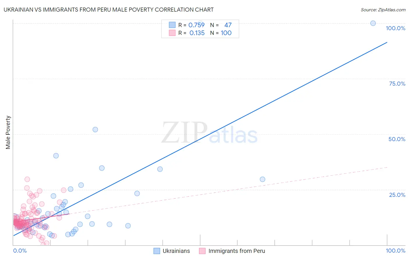 Ukrainian vs Immigrants from Peru Male Poverty