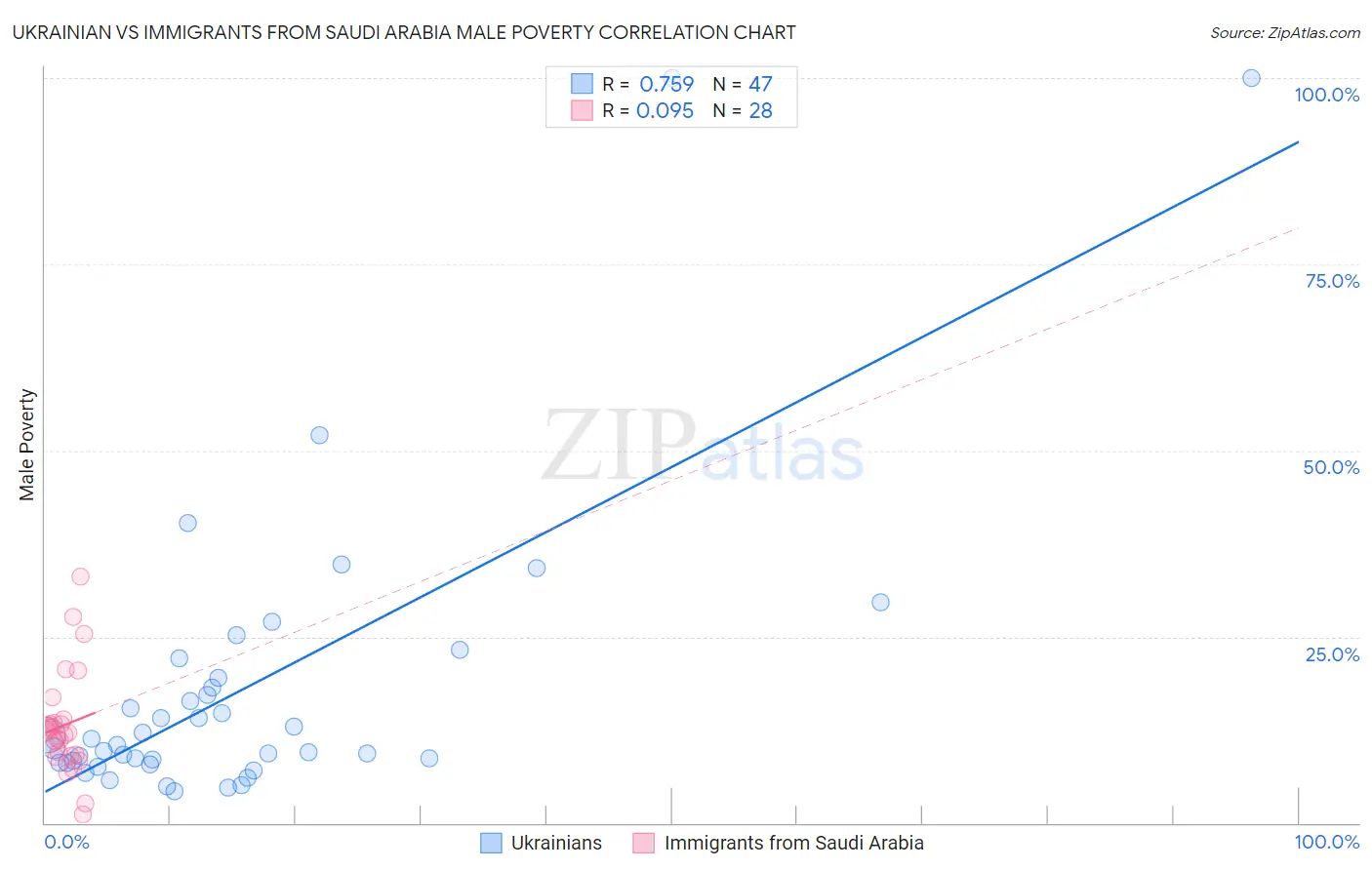 Ukrainian vs Immigrants from Saudi Arabia Male Poverty