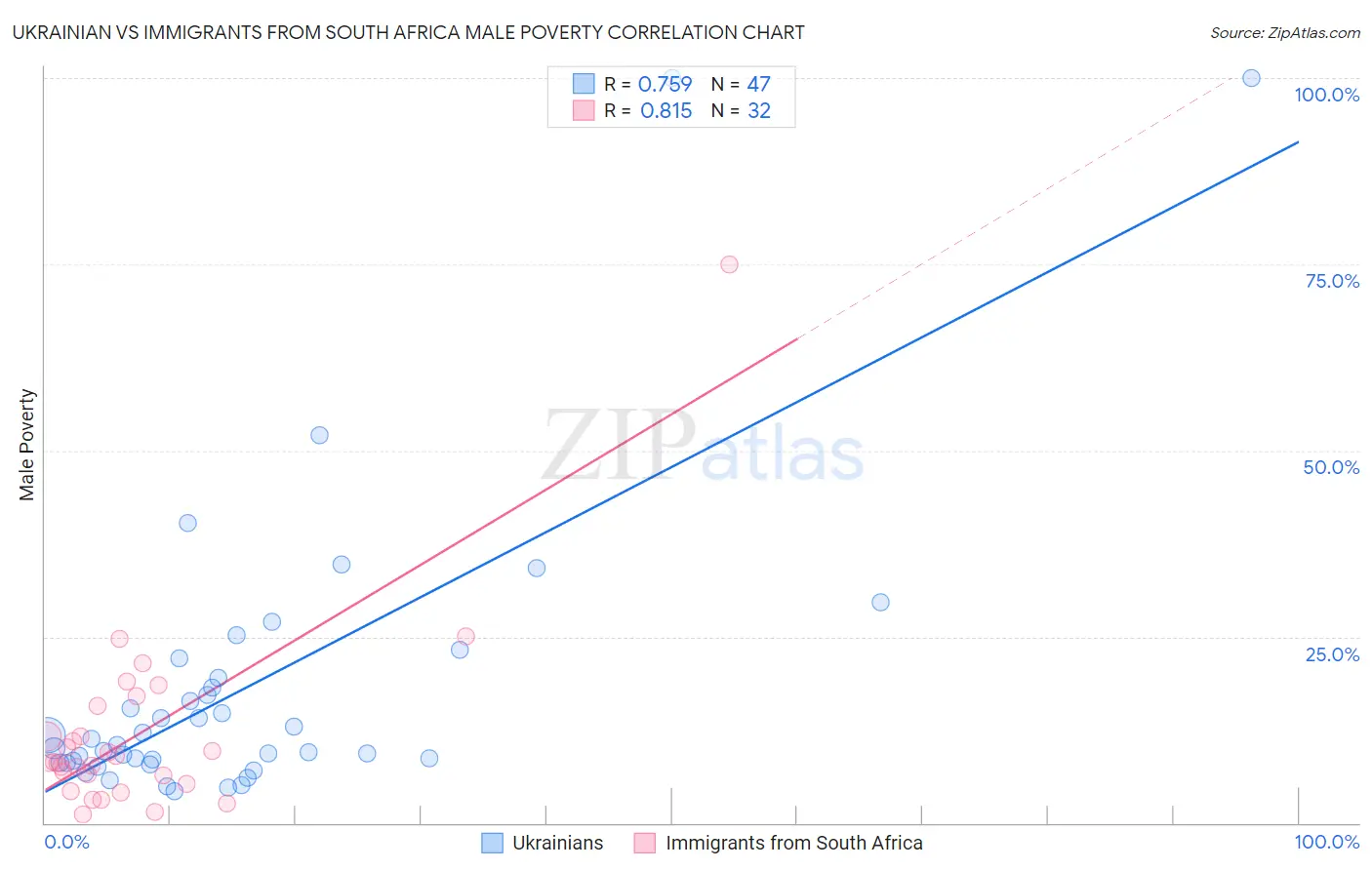 Ukrainian vs Immigrants from South Africa Male Poverty