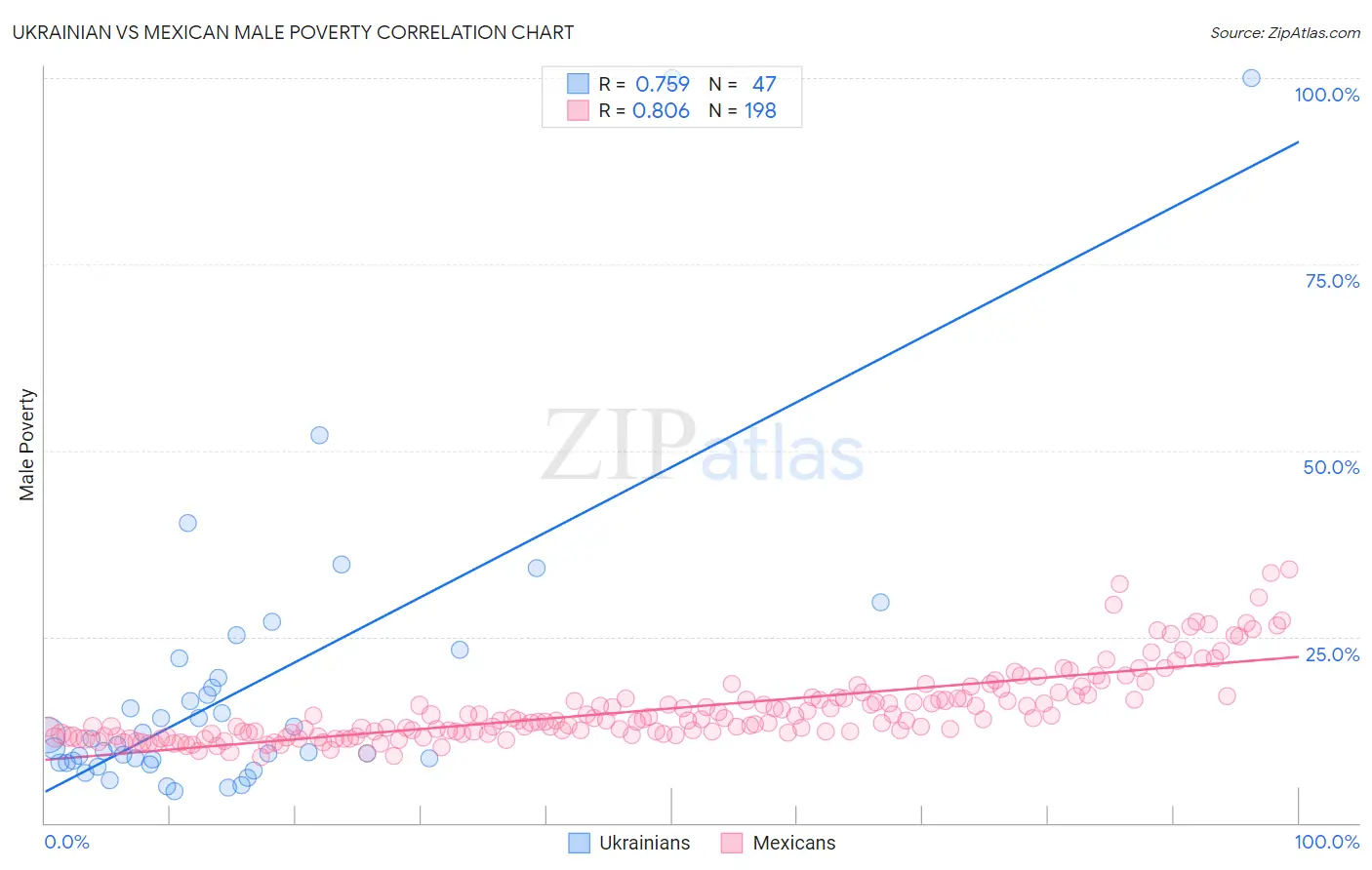 Ukrainian vs Mexican Male Poverty