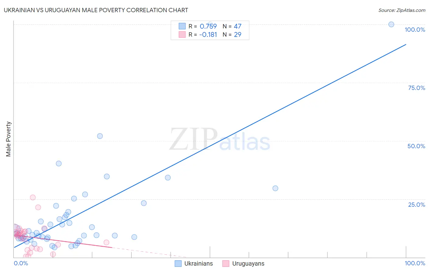 Ukrainian vs Uruguayan Male Poverty