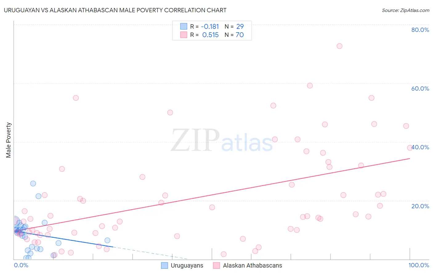 Uruguayan vs Alaskan Athabascan Male Poverty
