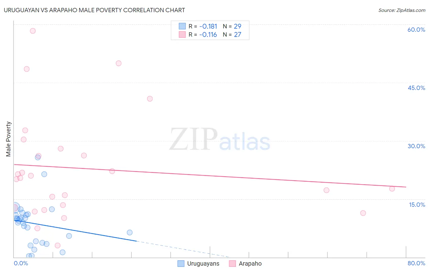 Uruguayan vs Arapaho Male Poverty