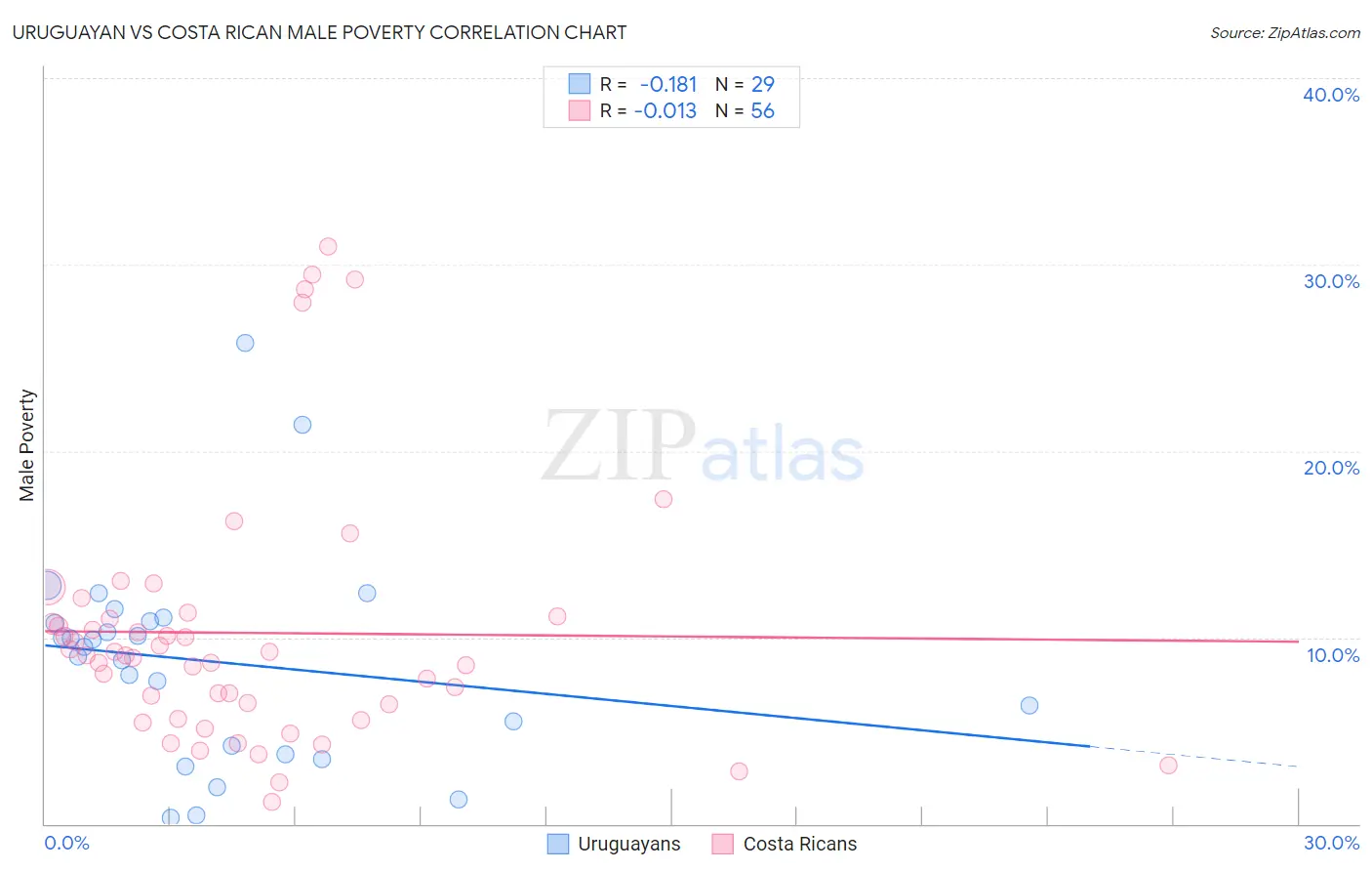 Uruguayan vs Costa Rican Male Poverty