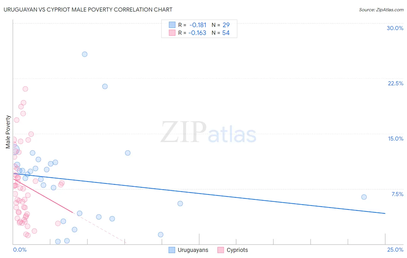 Uruguayan vs Cypriot Male Poverty