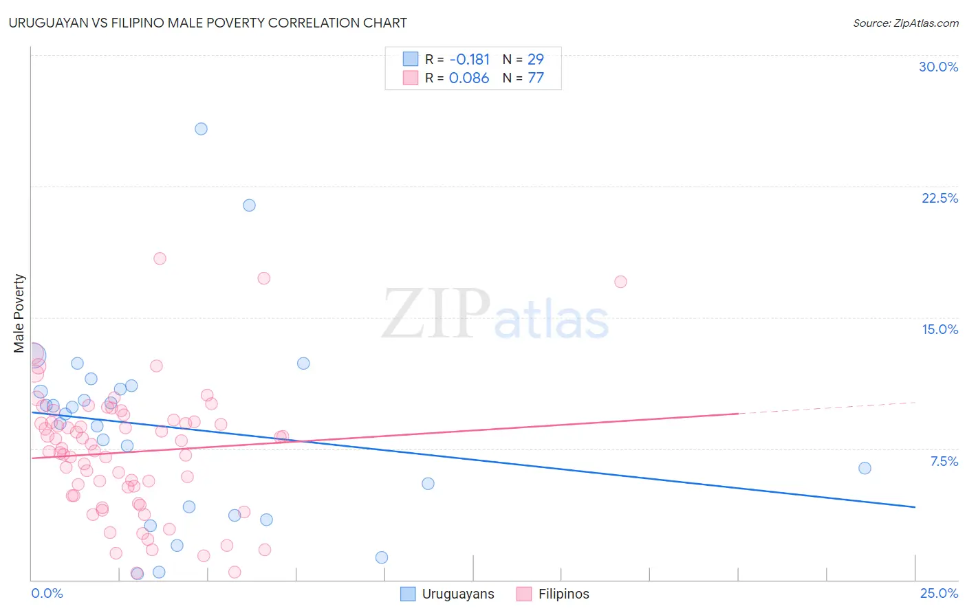 Uruguayan vs Filipino Male Poverty