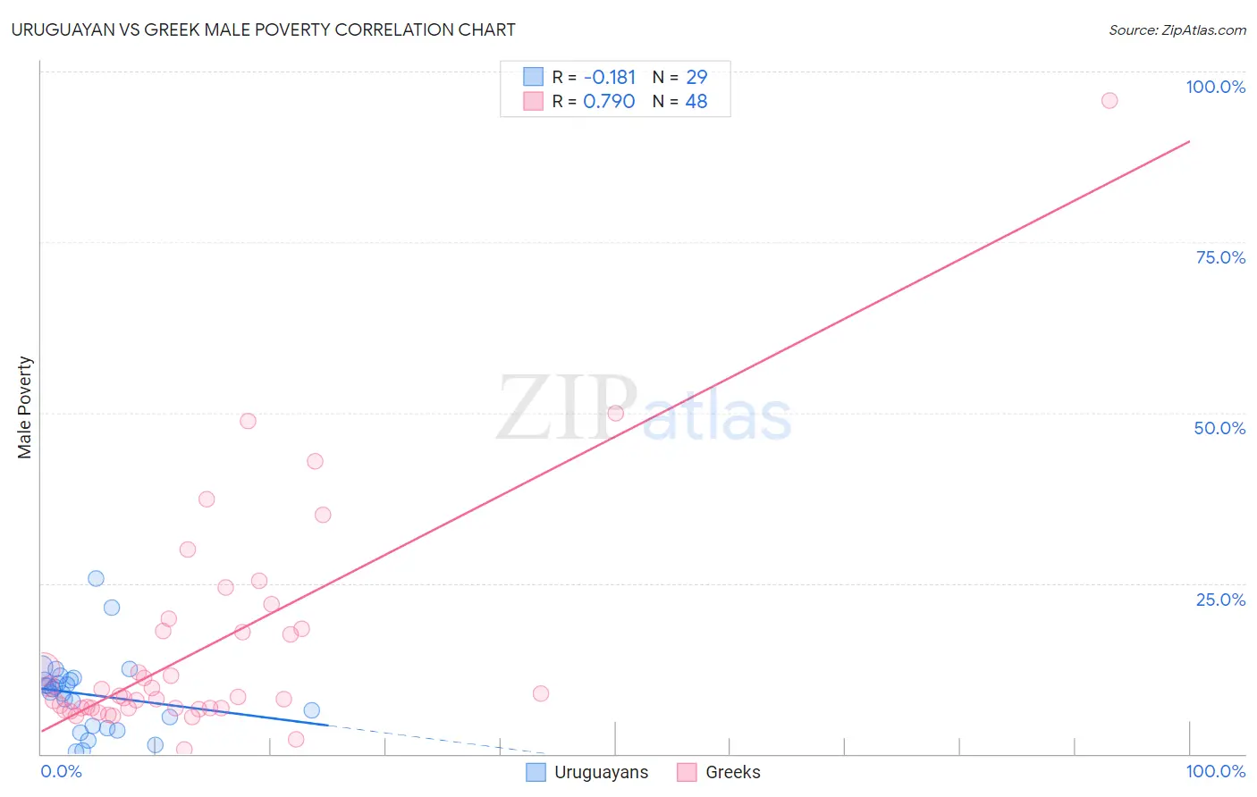 Uruguayan vs Greek Male Poverty