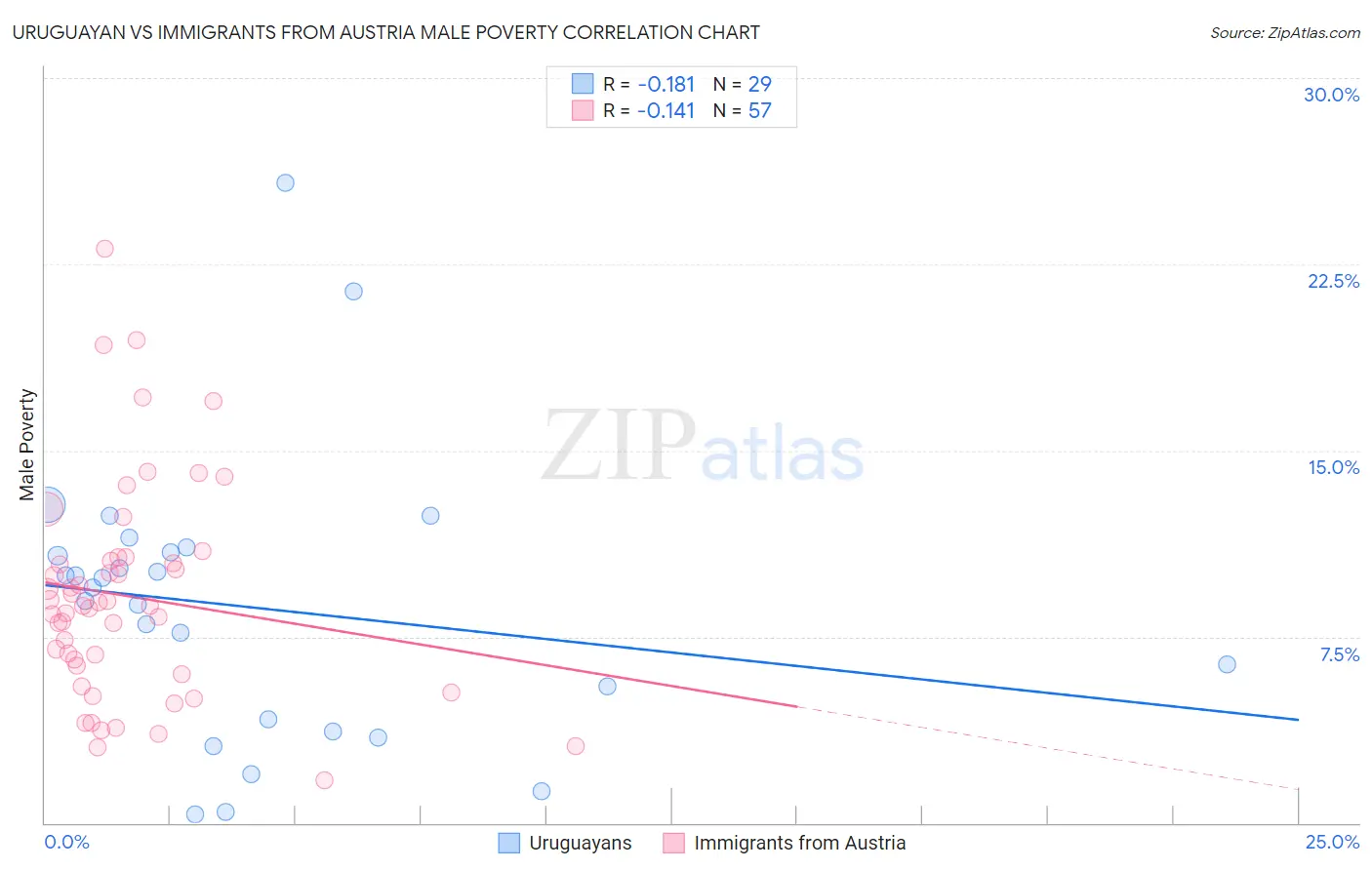 Uruguayan vs Immigrants from Austria Male Poverty