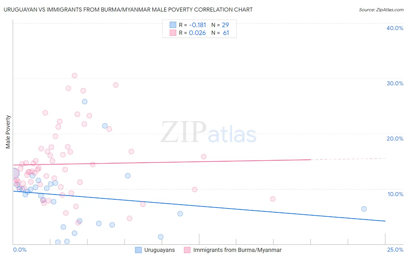 Uruguayan vs Immigrants from Burma/Myanmar Male Poverty