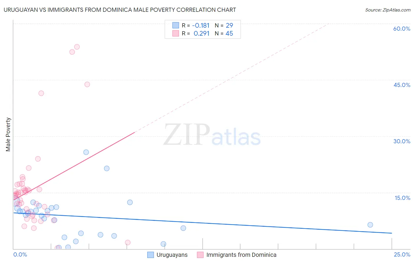 Uruguayan vs Immigrants from Dominica Male Poverty