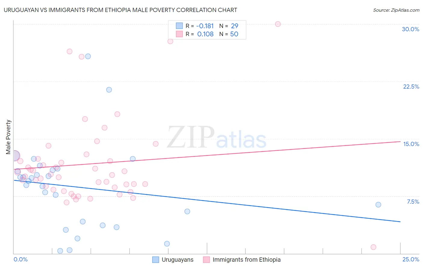 Uruguayan vs Immigrants from Ethiopia Male Poverty