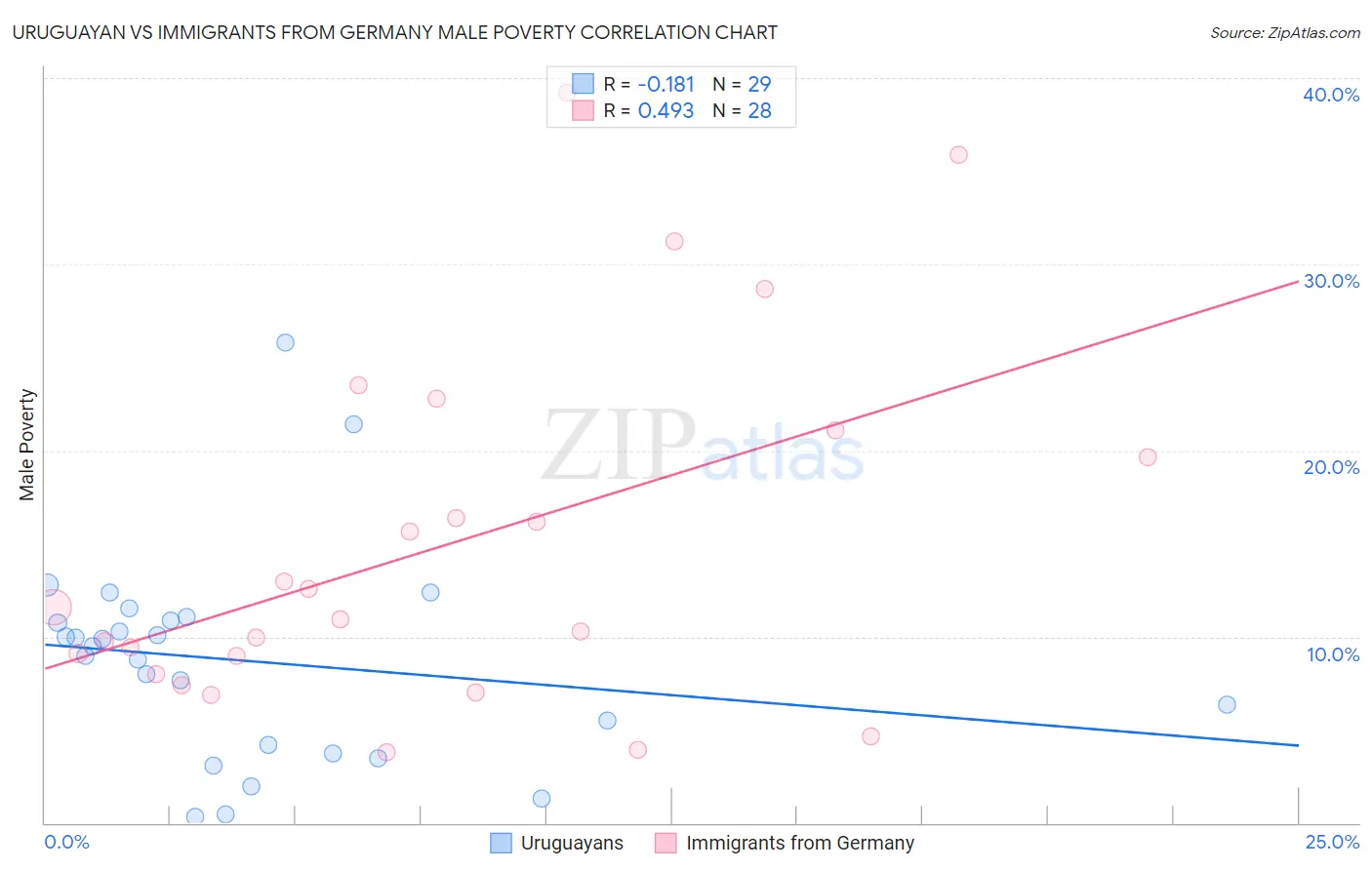 Uruguayan vs Immigrants from Germany Male Poverty