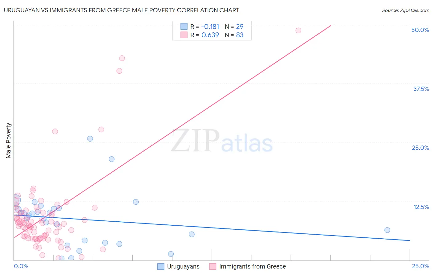 Uruguayan vs Immigrants from Greece Male Poverty