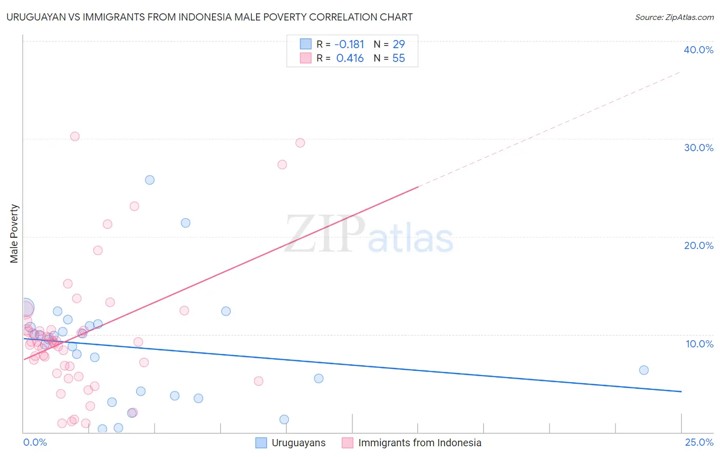 Uruguayan vs Immigrants from Indonesia Male Poverty