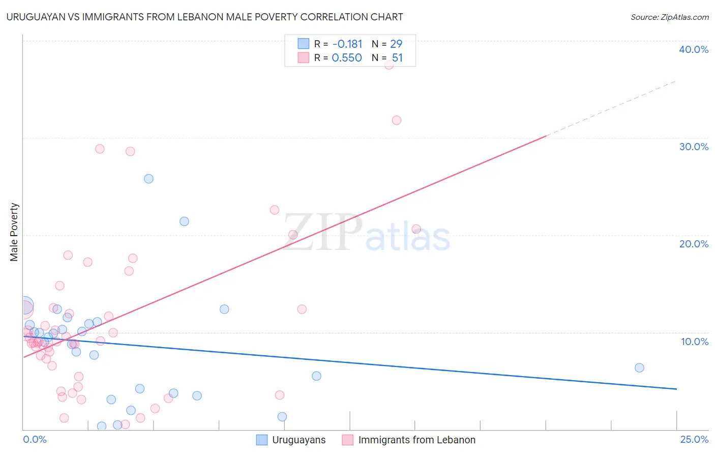 Uruguayan vs Immigrants from Lebanon Male Poverty